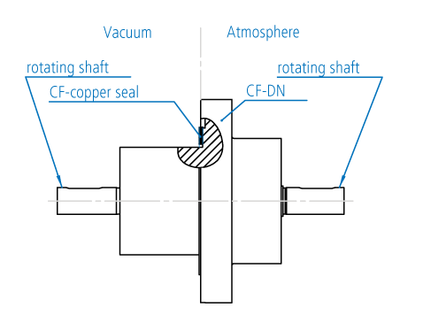 CF Solid Shaft Rotary Feedthroughs, No Cooling